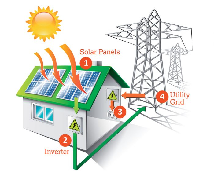 FAQs - Solar my School